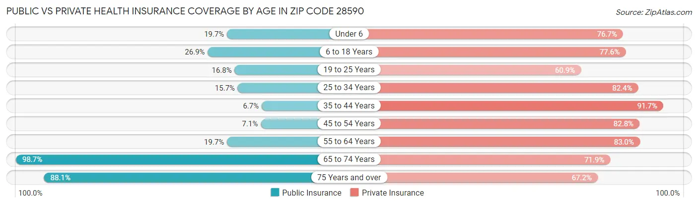 Public vs Private Health Insurance Coverage by Age in Zip Code 28590