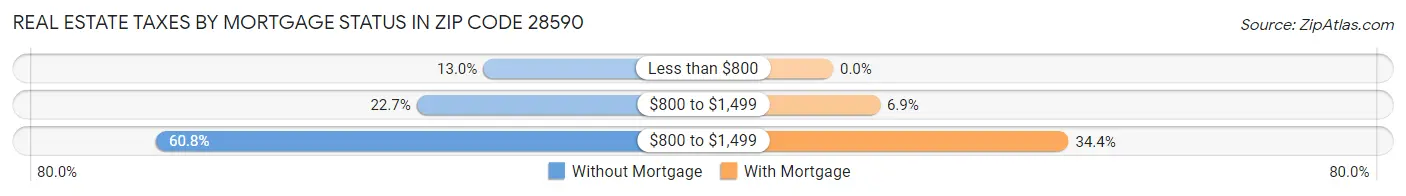 Real Estate Taxes by Mortgage Status in Zip Code 28590