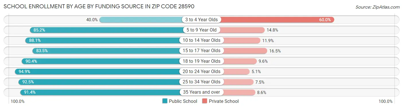 School Enrollment by Age by Funding Source in Zip Code 28590