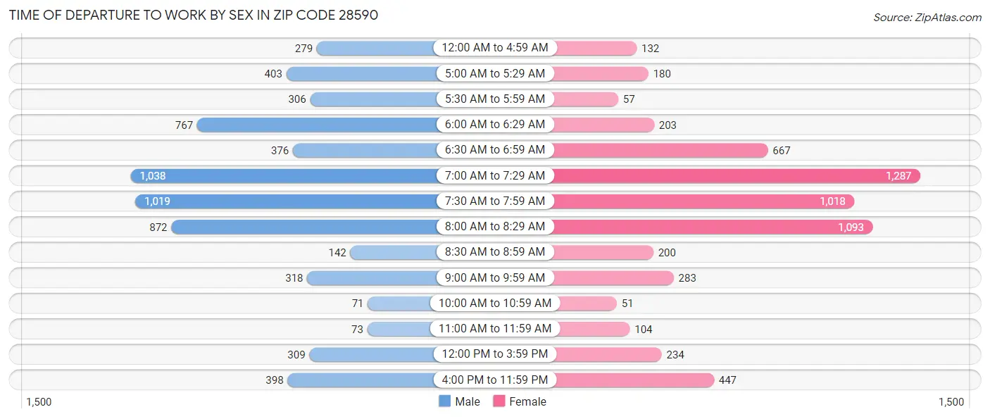 Time of Departure to Work by Sex in Zip Code 28590
