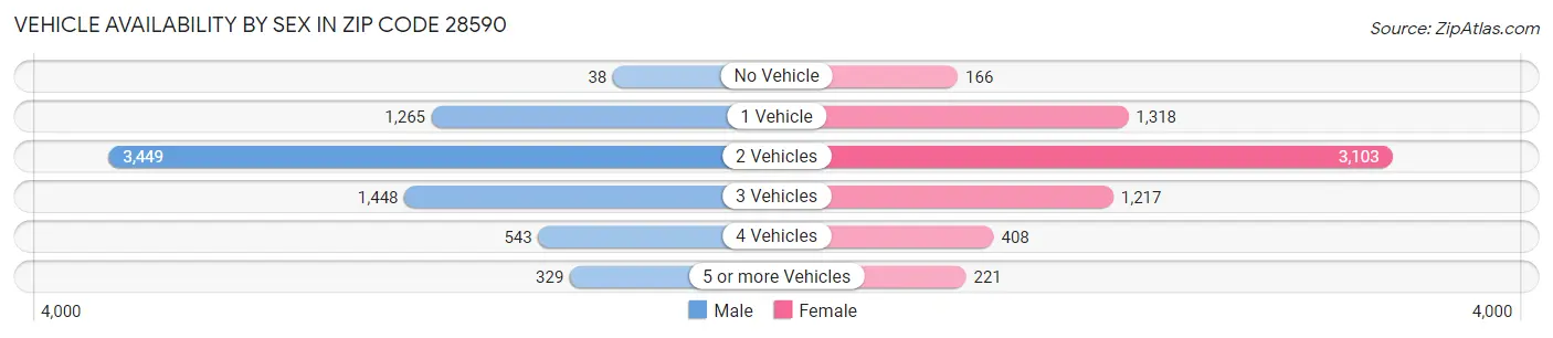 Vehicle Availability by Sex in Zip Code 28590