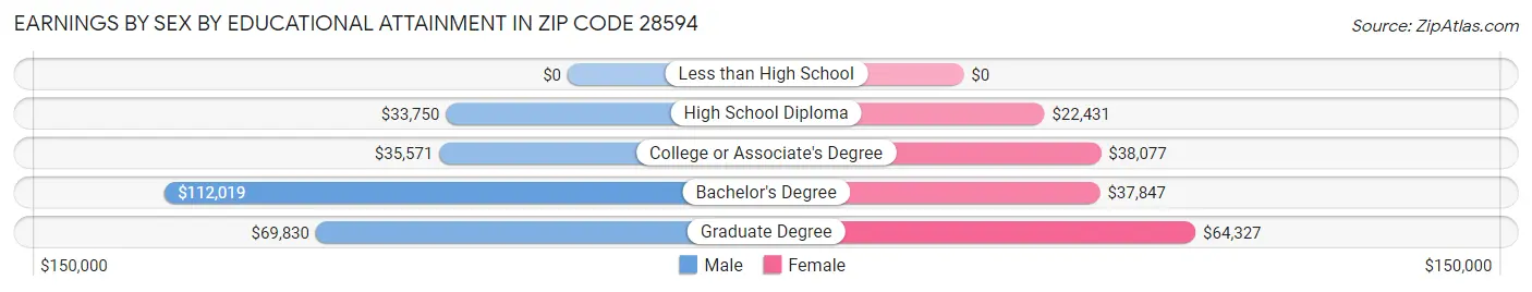 Earnings by Sex by Educational Attainment in Zip Code 28594