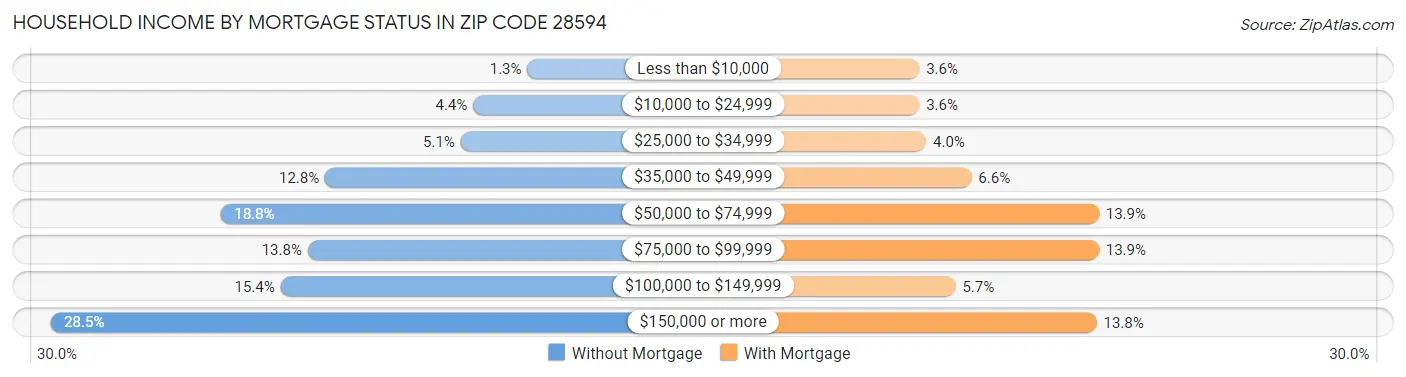 Household Income by Mortgage Status in Zip Code 28594
