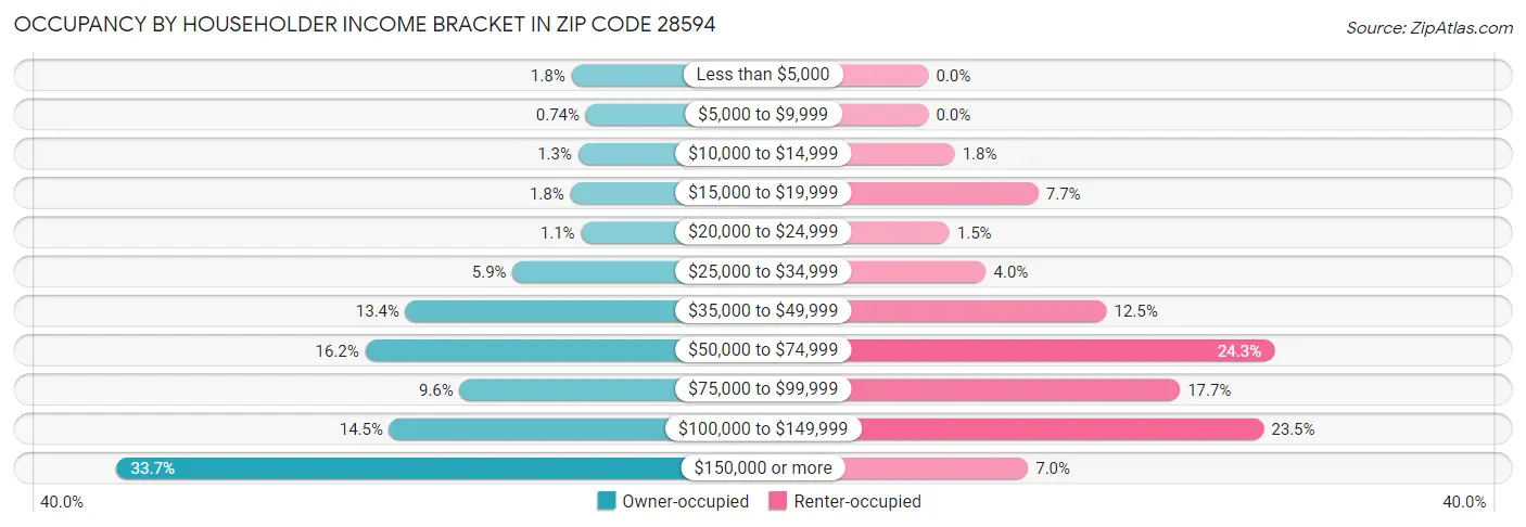 Occupancy by Householder Income Bracket in Zip Code 28594