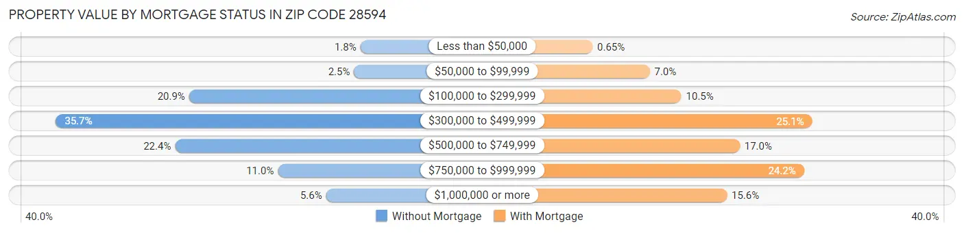 Property Value by Mortgage Status in Zip Code 28594