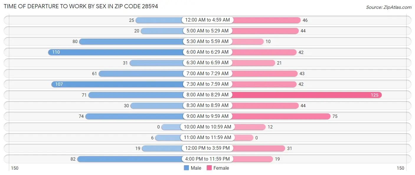 Time of Departure to Work by Sex in Zip Code 28594