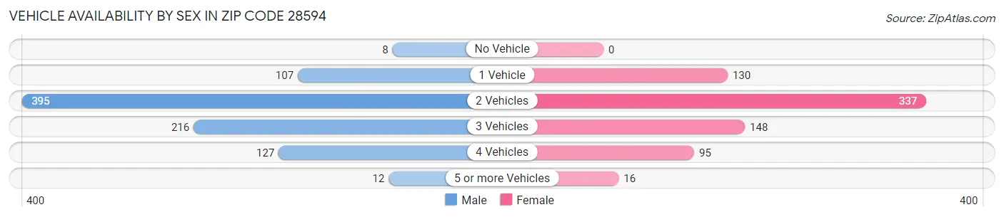 Vehicle Availability by Sex in Zip Code 28594