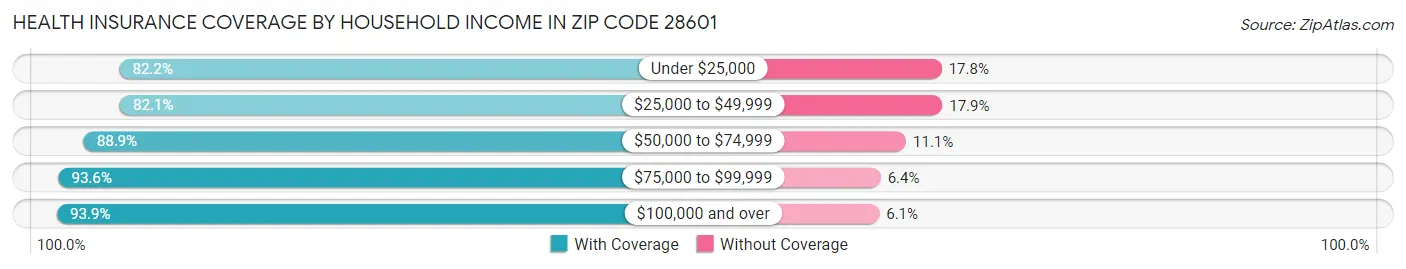 Health Insurance Coverage by Household Income in Zip Code 28601