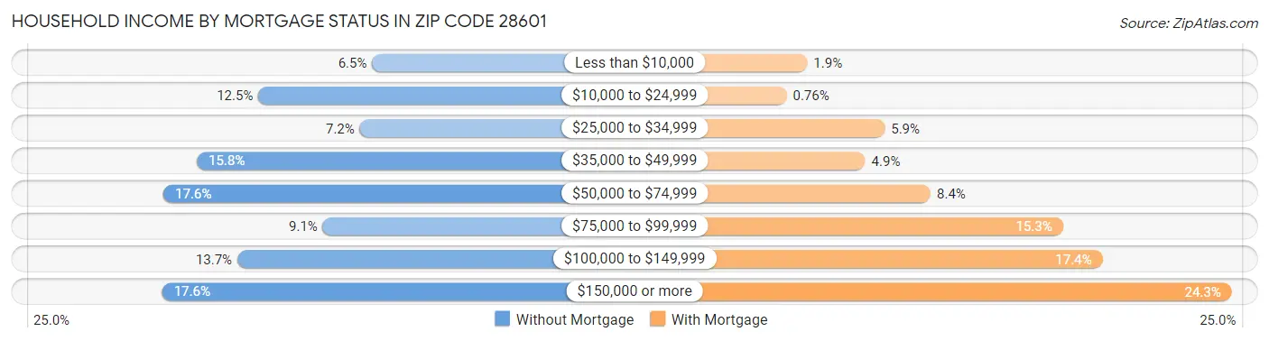 Household Income by Mortgage Status in Zip Code 28601