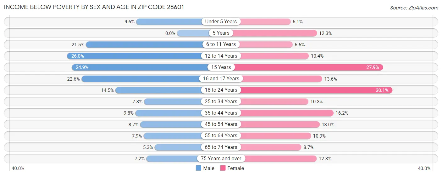 Income Below Poverty by Sex and Age in Zip Code 28601