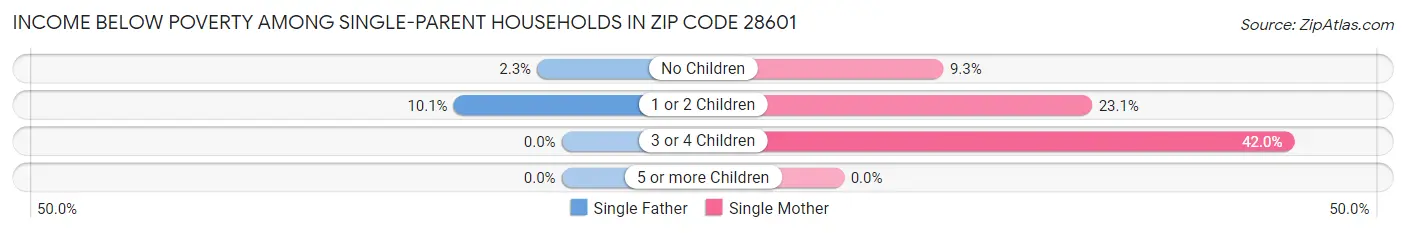 Income Below Poverty Among Single-Parent Households in Zip Code 28601