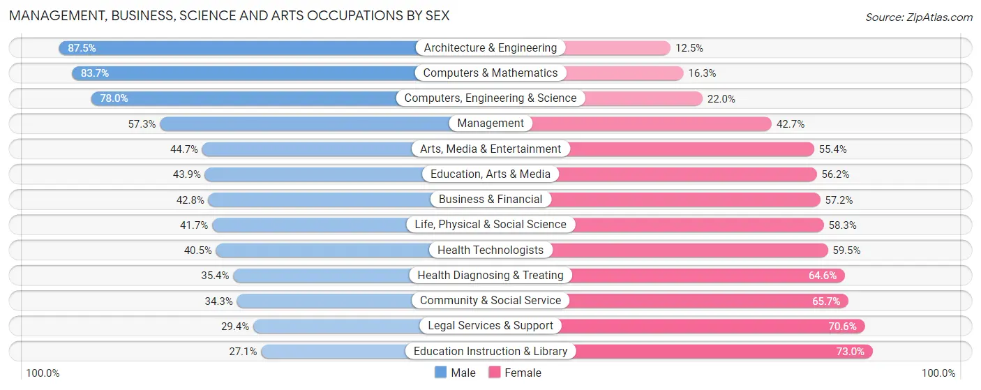 Management, Business, Science and Arts Occupations by Sex in Zip Code 28601