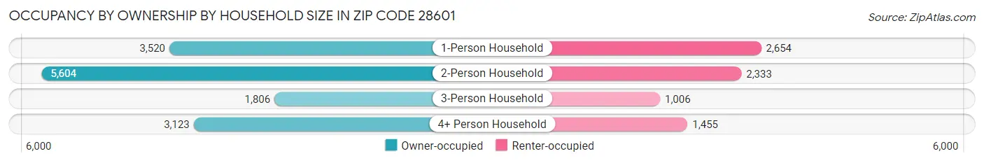 Occupancy by Ownership by Household Size in Zip Code 28601