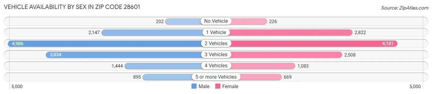 Vehicle Availability by Sex in Zip Code 28601