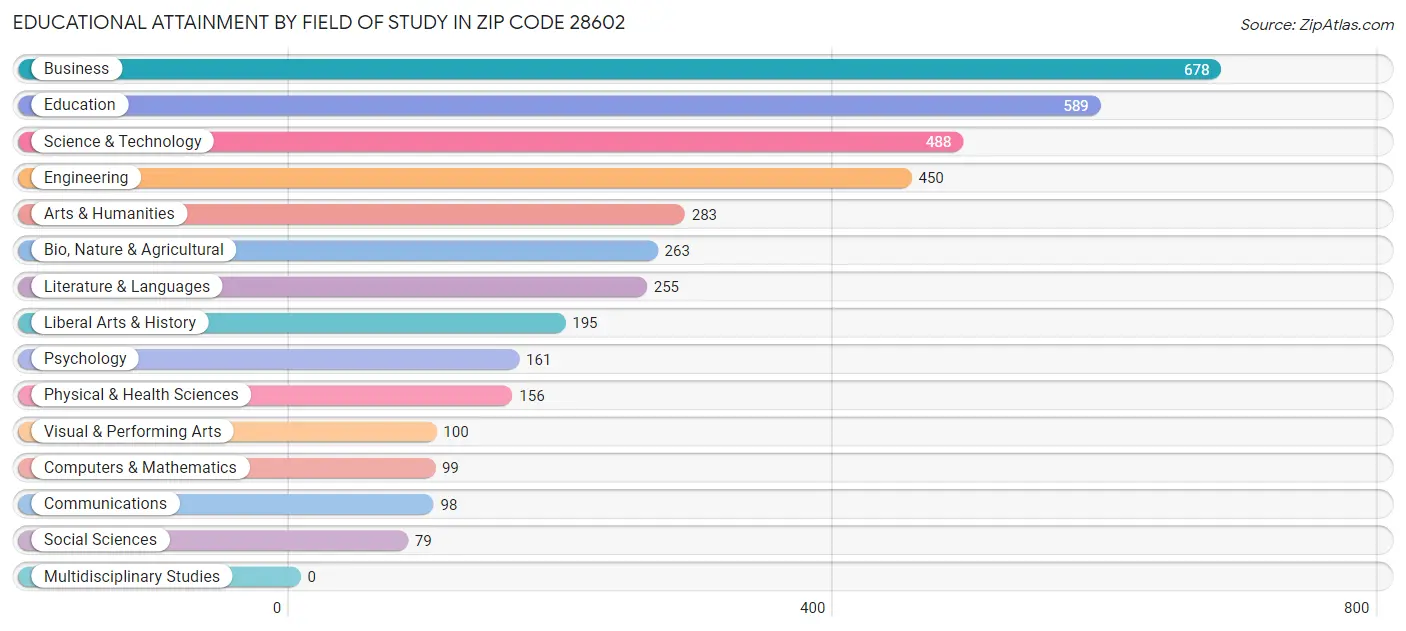 Educational Attainment by Field of Study in Zip Code 28602