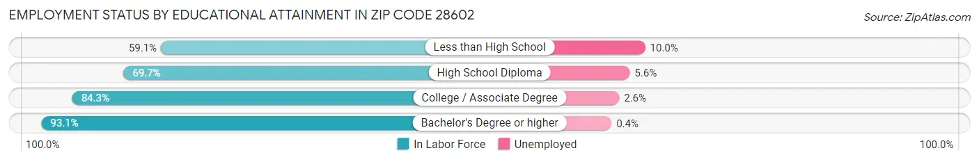 Employment Status by Educational Attainment in Zip Code 28602