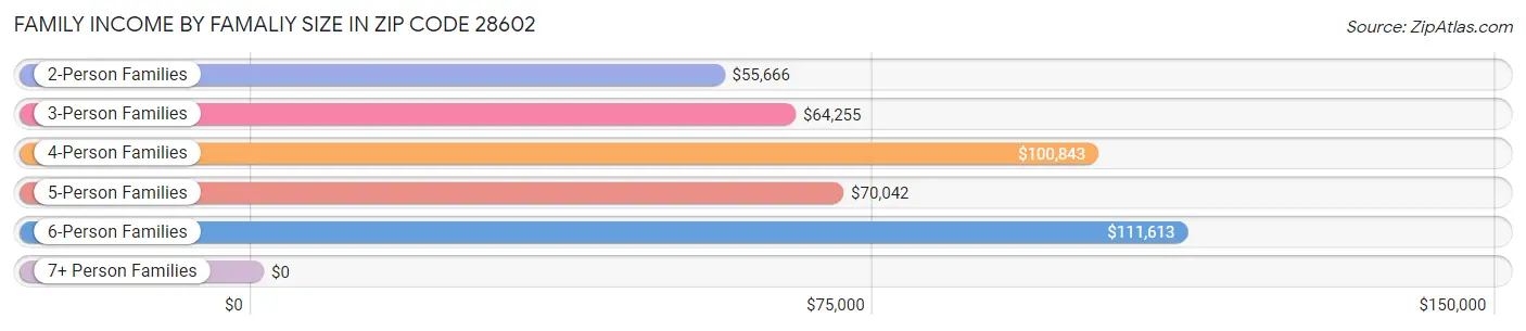 Family Income by Famaliy Size in Zip Code 28602