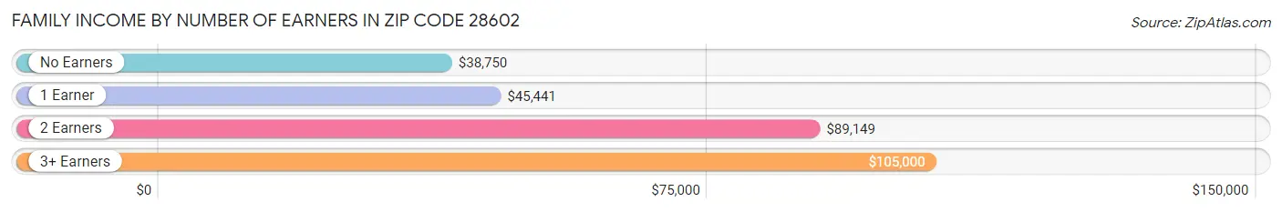 Family Income by Number of Earners in Zip Code 28602