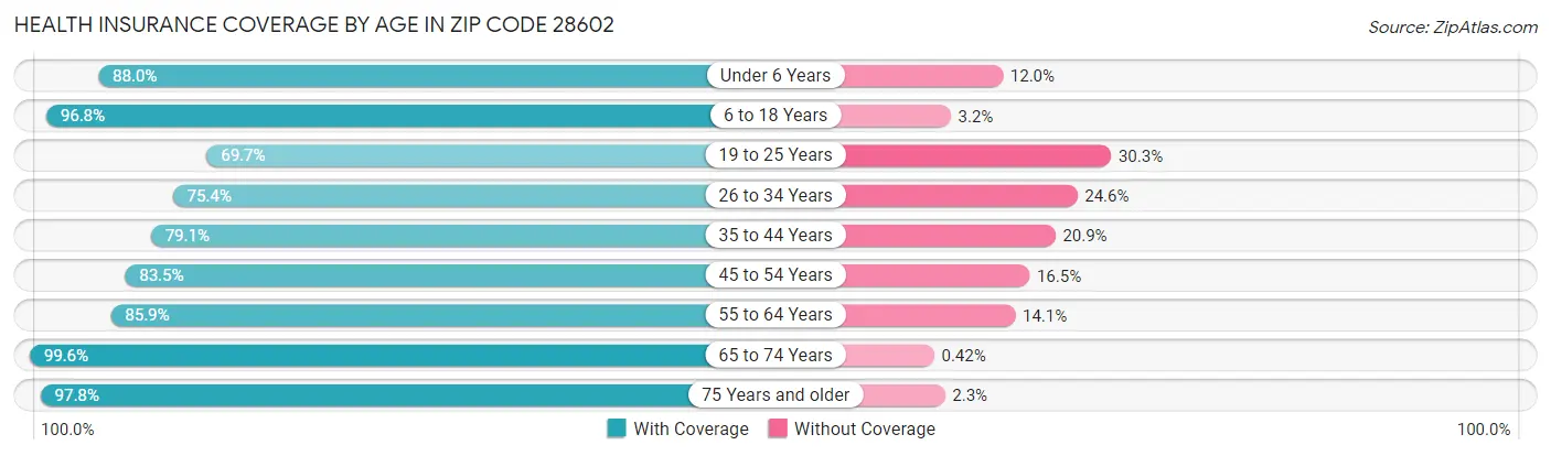 Health Insurance Coverage by Age in Zip Code 28602