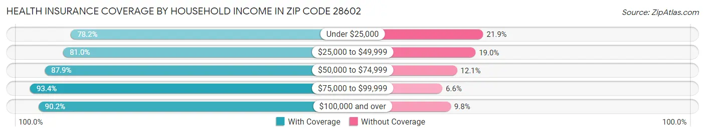 Health Insurance Coverage by Household Income in Zip Code 28602