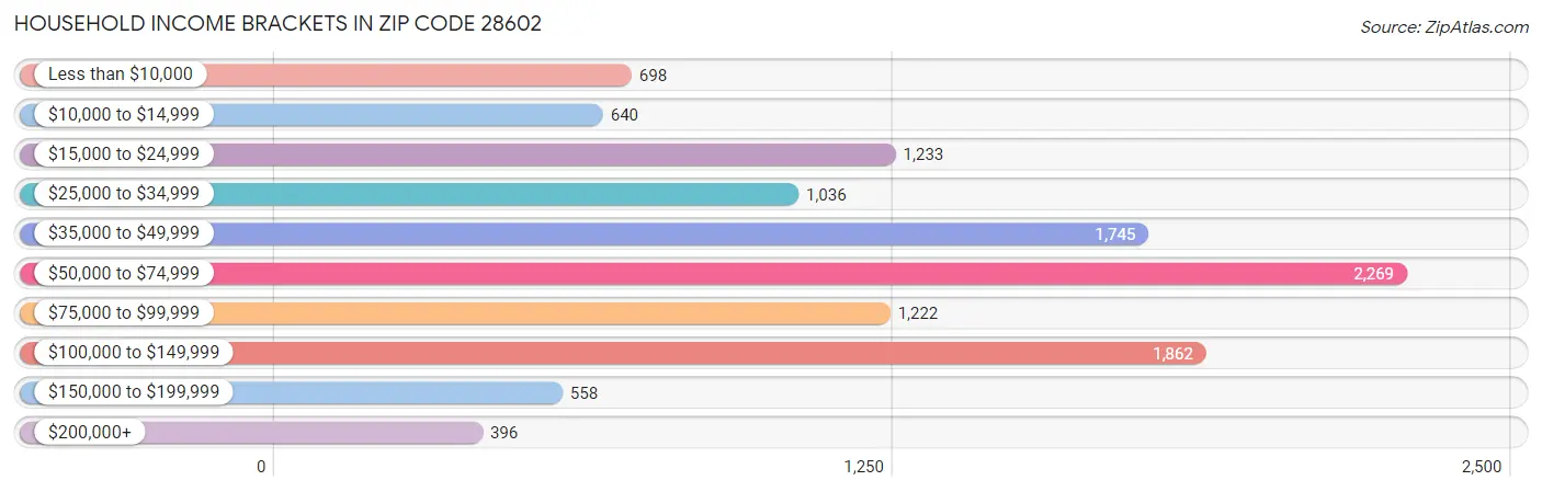 Household Income Brackets in Zip Code 28602