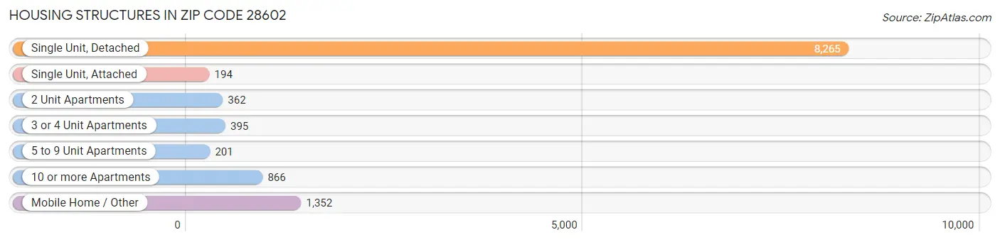Housing Structures in Zip Code 28602