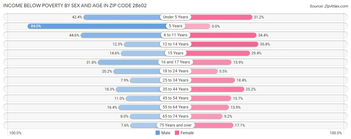 Income Below Poverty by Sex and Age in Zip Code 28602