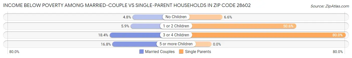 Income Below Poverty Among Married-Couple vs Single-Parent Households in Zip Code 28602