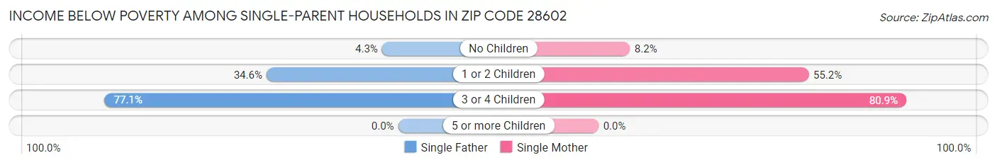 Income Below Poverty Among Single-Parent Households in Zip Code 28602