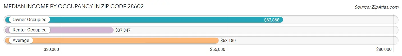 Median Income by Occupancy in Zip Code 28602