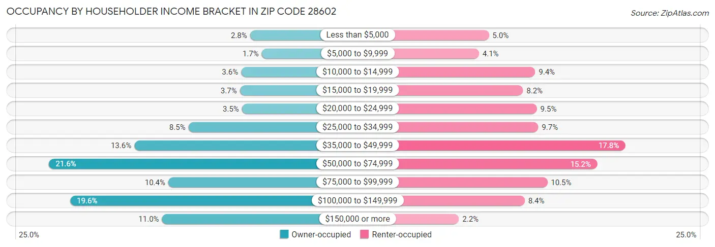 Occupancy by Householder Income Bracket in Zip Code 28602