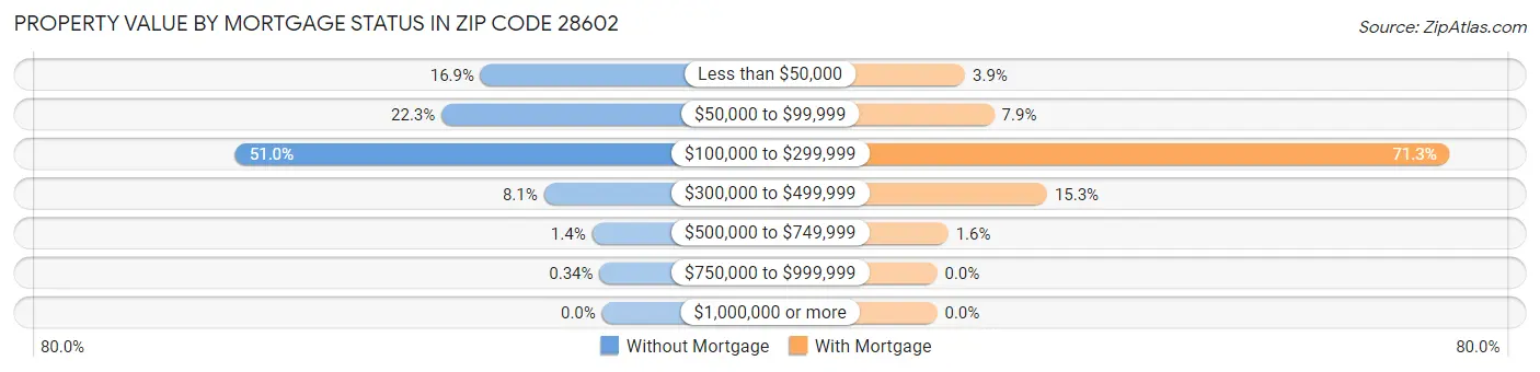 Property Value by Mortgage Status in Zip Code 28602