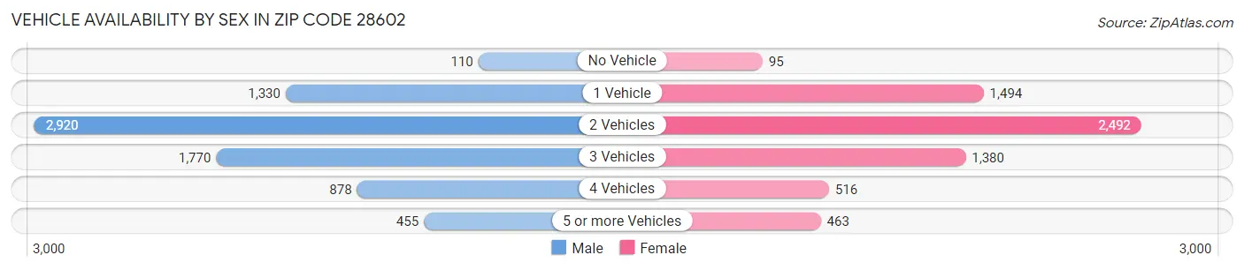 Vehicle Availability by Sex in Zip Code 28602
