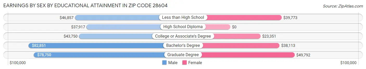 Earnings by Sex by Educational Attainment in Zip Code 28604
