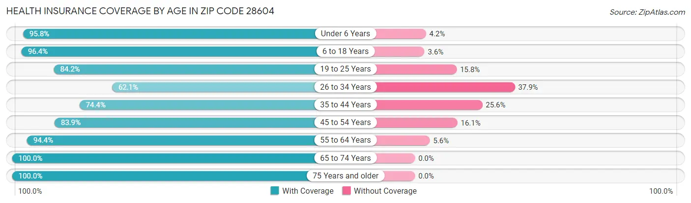 Health Insurance Coverage by Age in Zip Code 28604