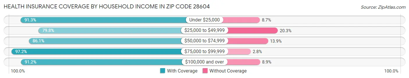 Health Insurance Coverage by Household Income in Zip Code 28604