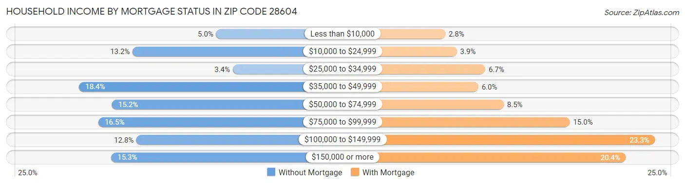 Household Income by Mortgage Status in Zip Code 28604