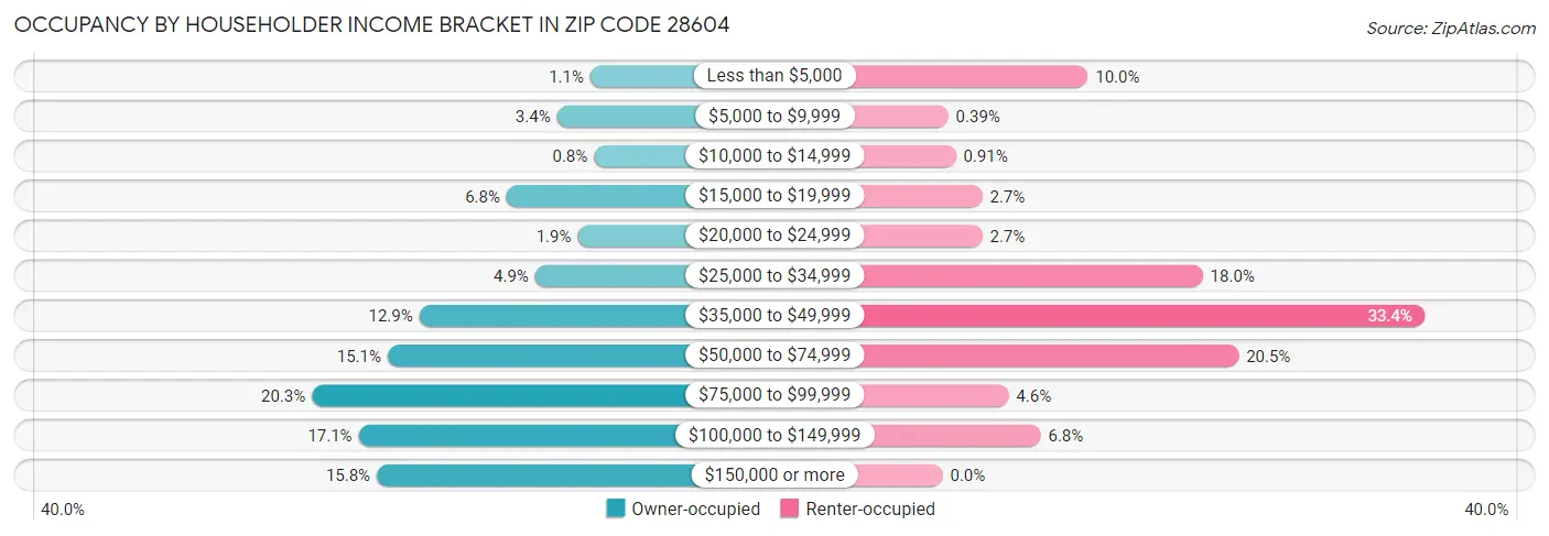 Occupancy by Householder Income Bracket in Zip Code 28604