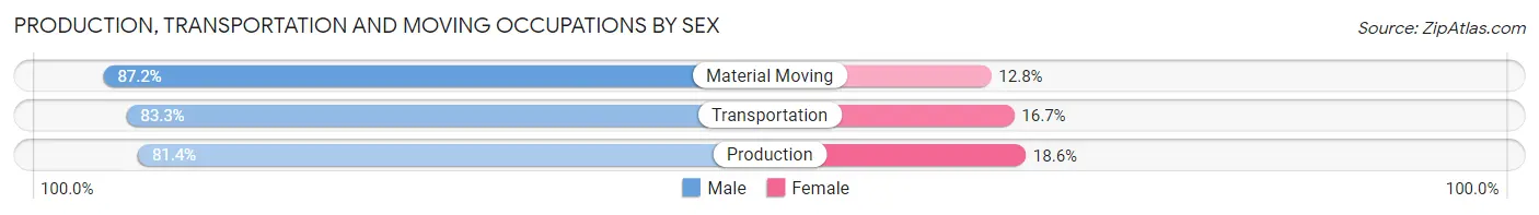 Production, Transportation and Moving Occupations by Sex in Zip Code 28604