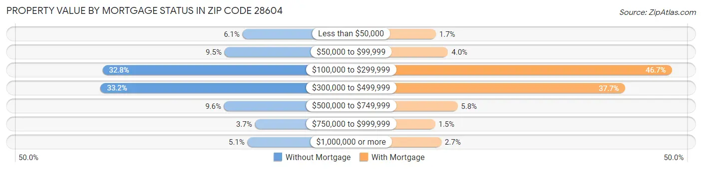 Property Value by Mortgage Status in Zip Code 28604