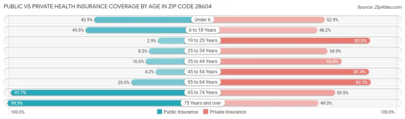 Public vs Private Health Insurance Coverage by Age in Zip Code 28604