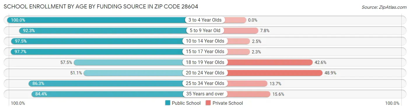 School Enrollment by Age by Funding Source in Zip Code 28604
