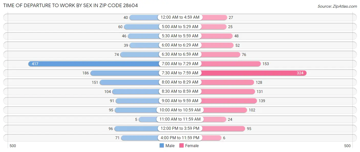 Time of Departure to Work by Sex in Zip Code 28604