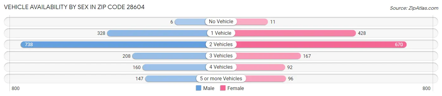 Vehicle Availability by Sex in Zip Code 28604