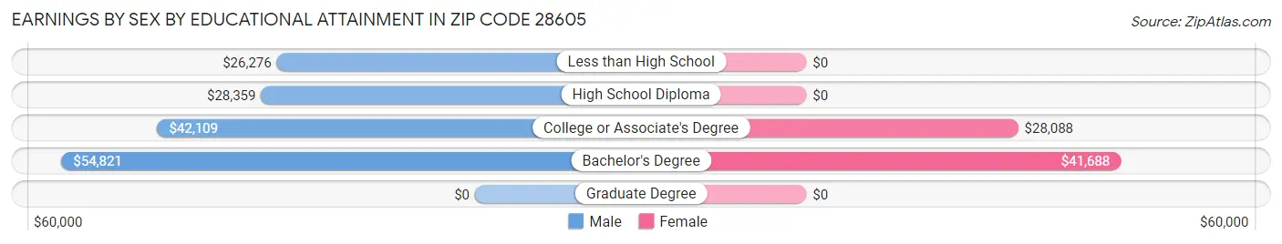 Earnings by Sex by Educational Attainment in Zip Code 28605