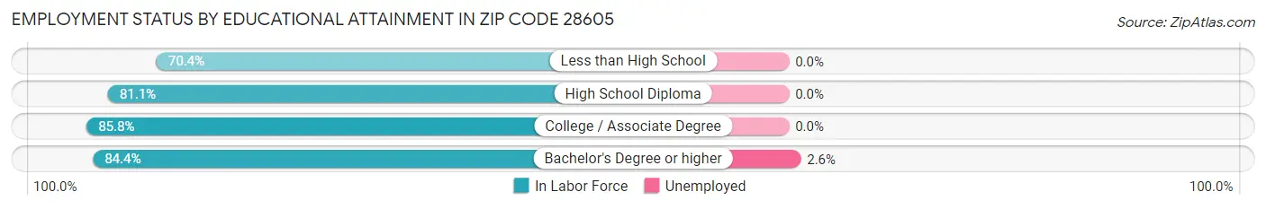 Employment Status by Educational Attainment in Zip Code 28605