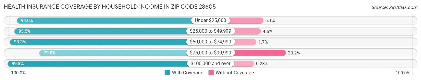 Health Insurance Coverage by Household Income in Zip Code 28605