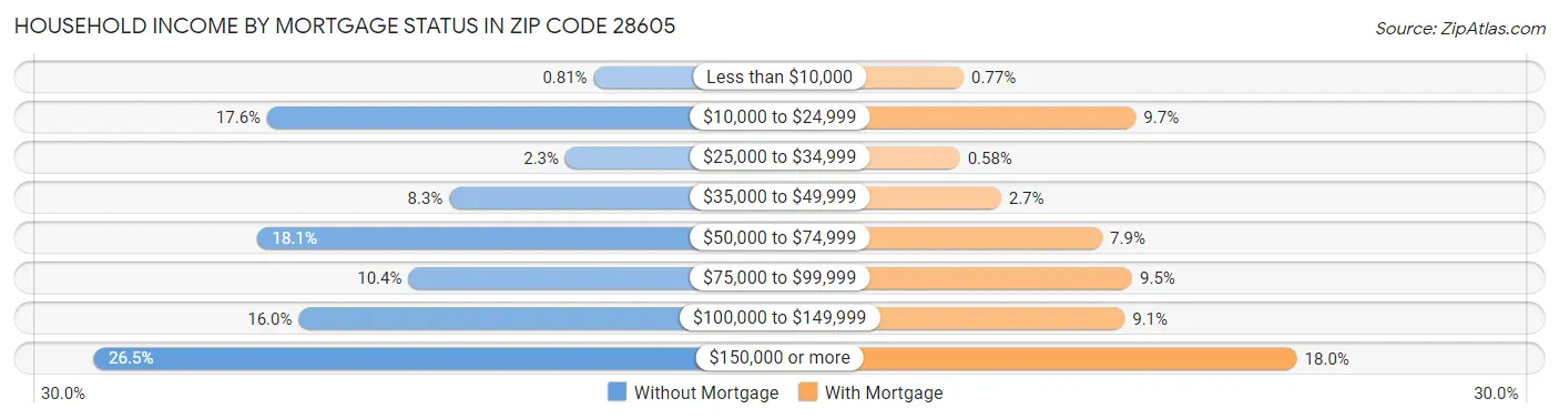 Household Income by Mortgage Status in Zip Code 28605