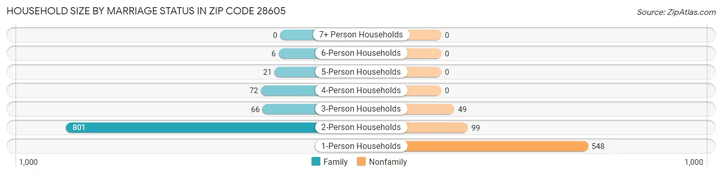 Household Size by Marriage Status in Zip Code 28605