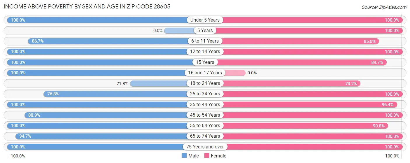 Income Above Poverty by Sex and Age in Zip Code 28605